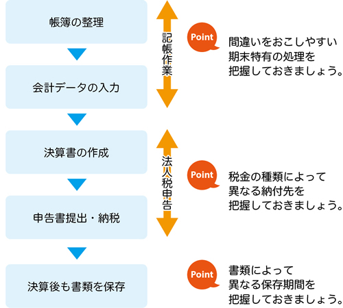 決算の流れ